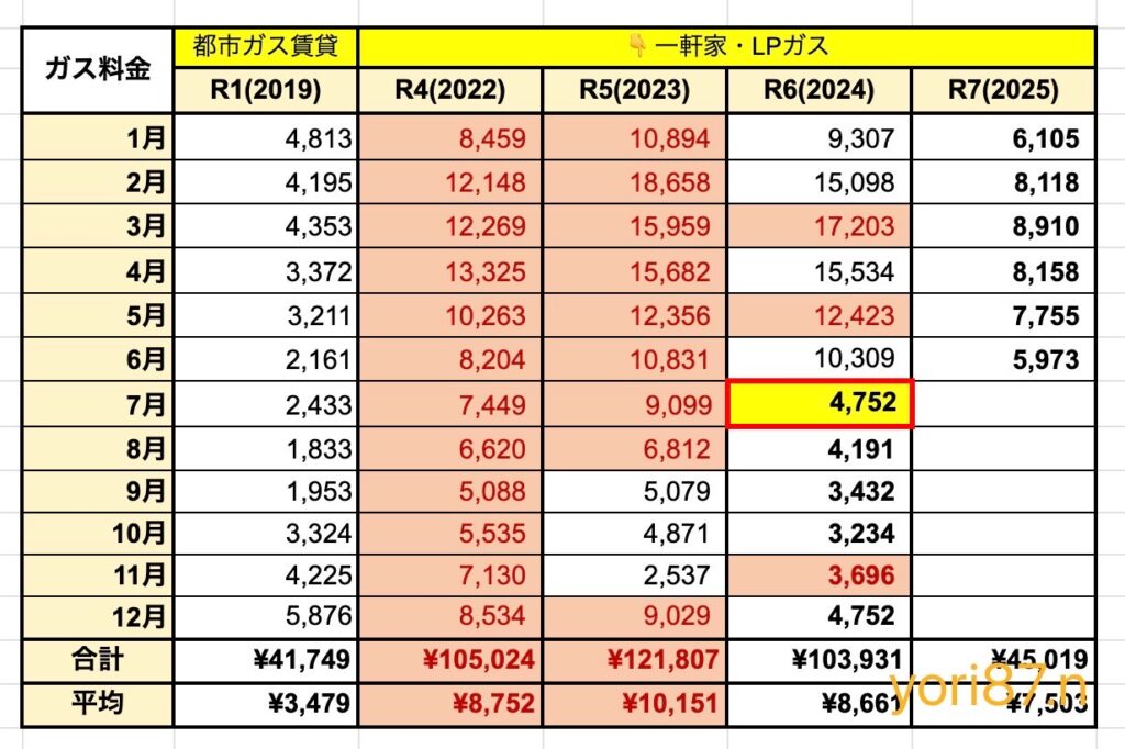 我が家のガス料金比較一覧